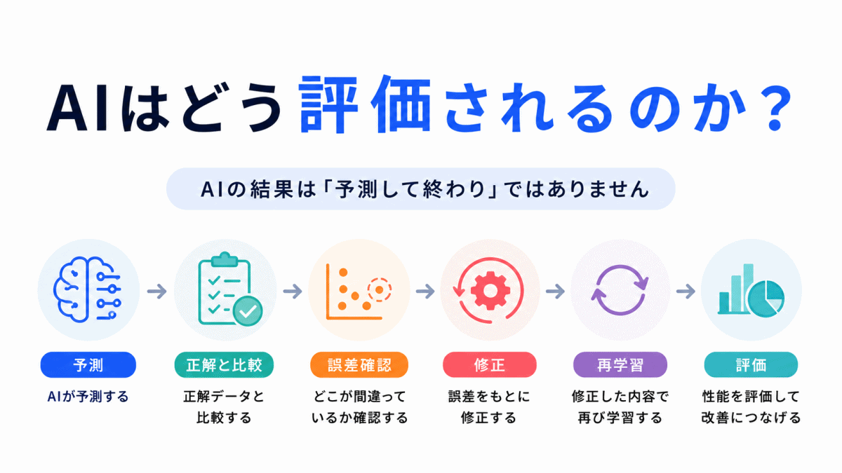 【G検定対策】AIはどう評価されるのか？