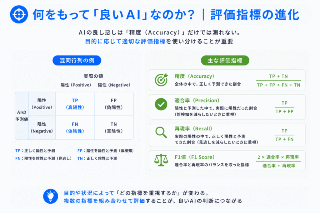 何をもって「良いAI」なのか?|評価指標の進化のイメージ画像