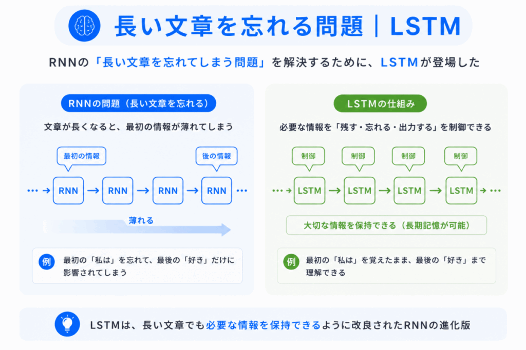 長い文章を忘れる問題|LSTMのイメージ画像