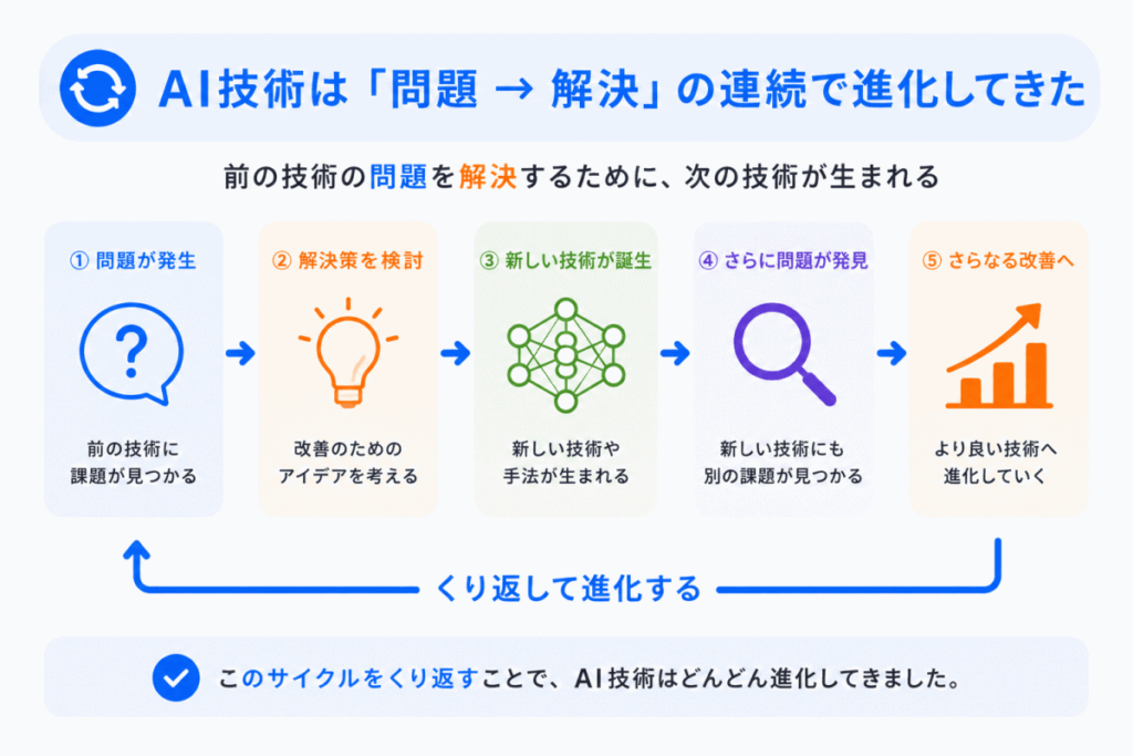 AI技術は「問題 → 解決」の連続で進化してきたのイメージ画像