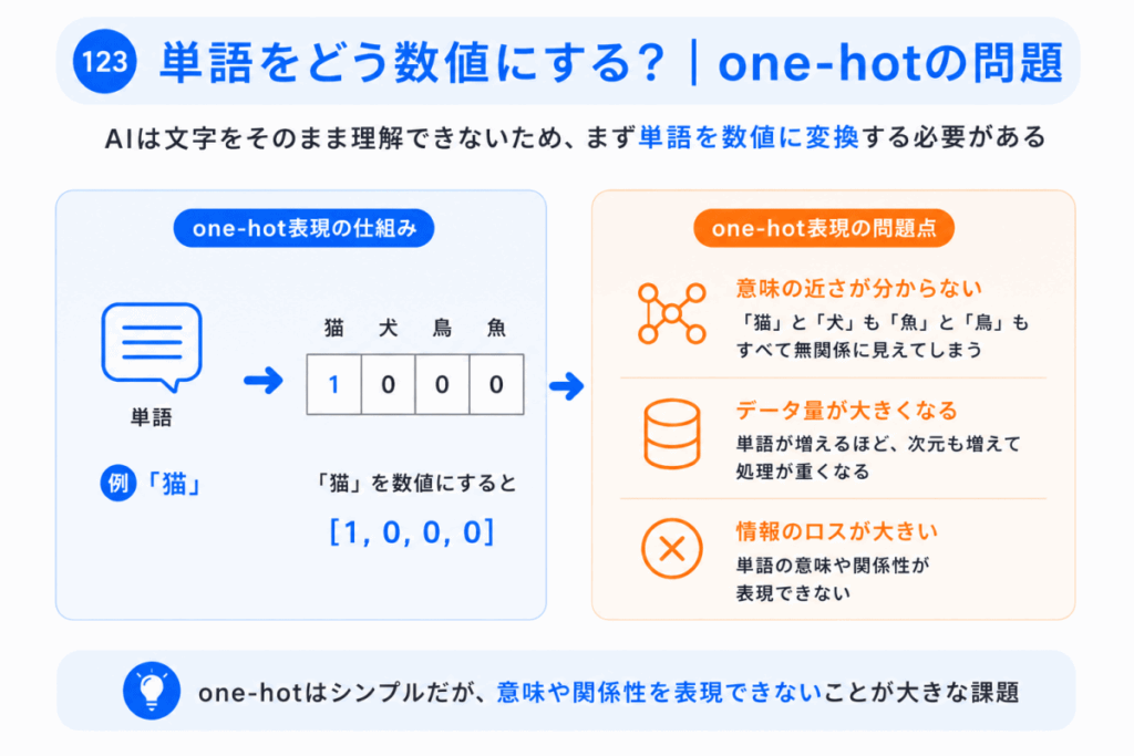 単語をどう数値にする?|one-hotの問題のイメージ画像