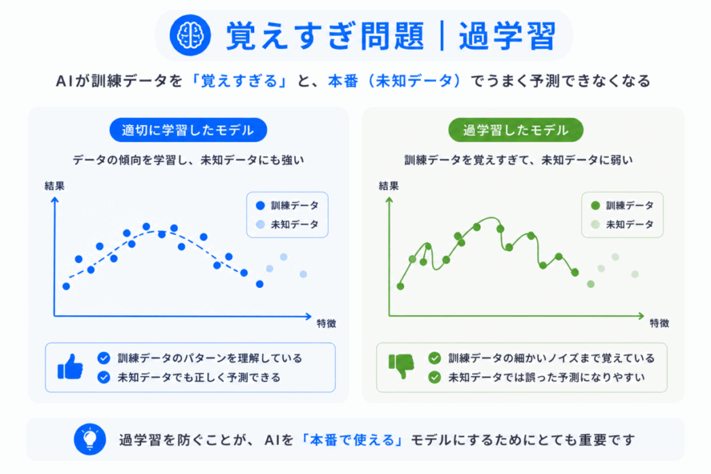 覚えすぎ問題|過学習のイメージ画像