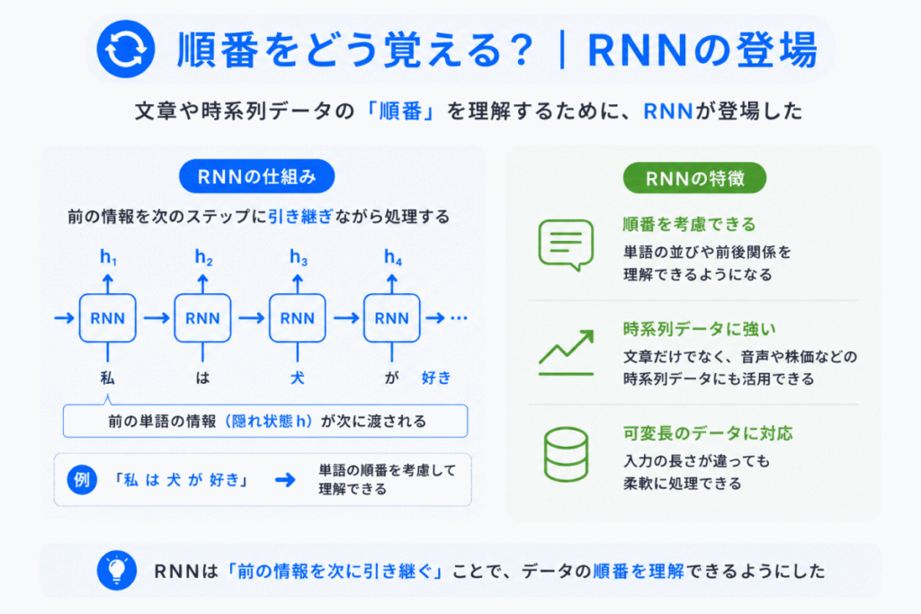 順番をどう覚える?|RNNの登場のイメージ画像