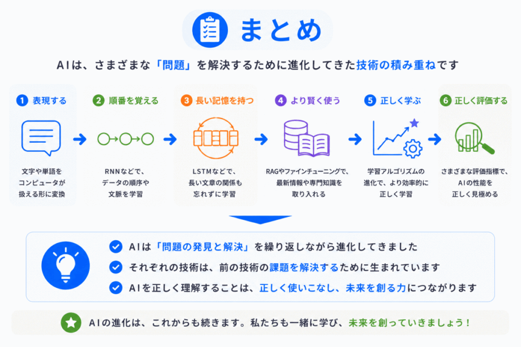 AIは「何の問題を解決して進化した」のか?のまとめイメージ画像