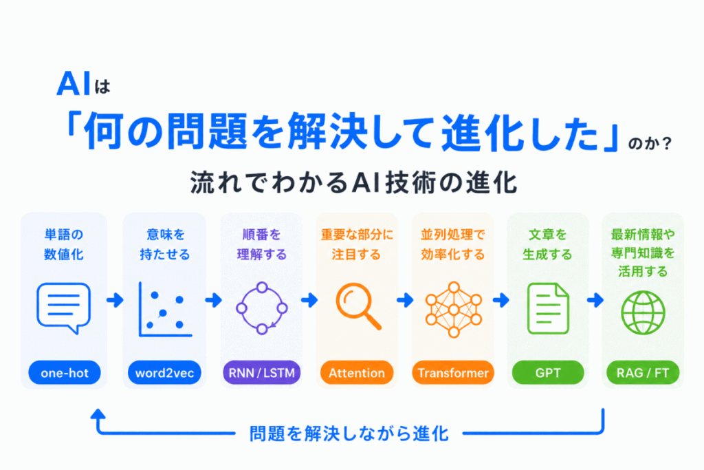 AIは「何の問題を解決して進化した」のか?のイメージ画像
