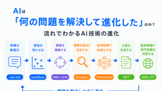 【G検定対策】AIは「何の問題を解決して進化した」のか？流れでわかるAI技術の進化