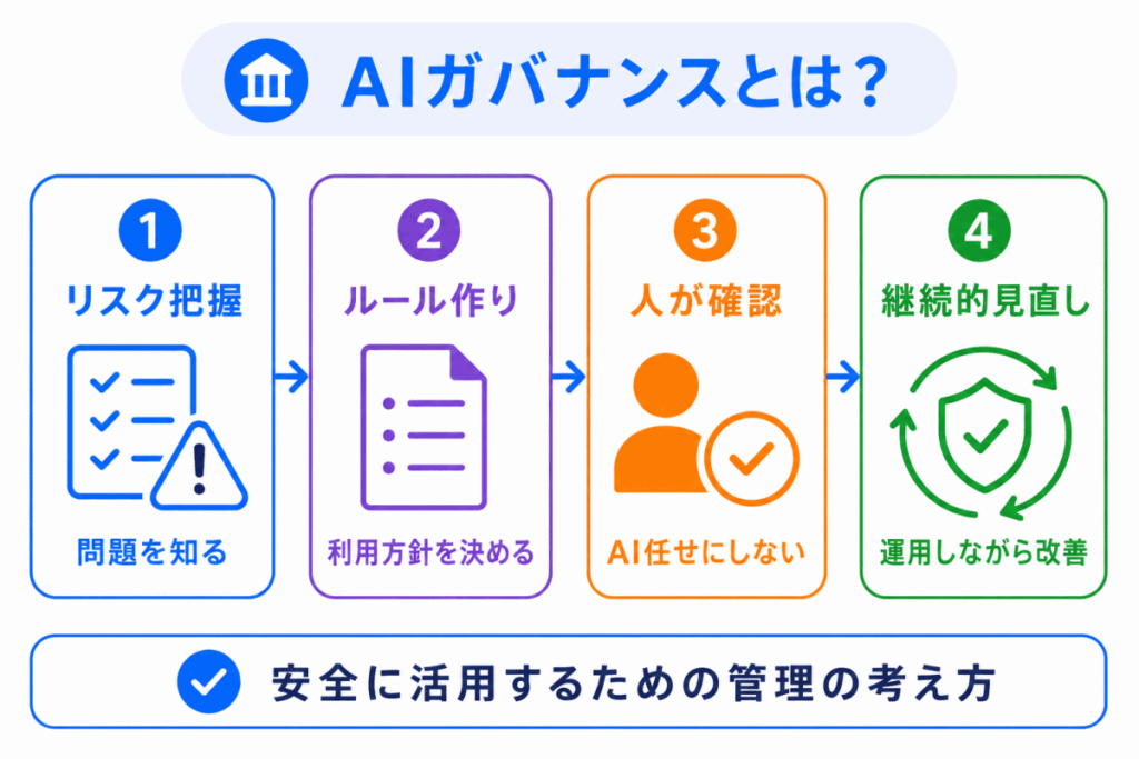 AIガバナンスとは？のイメージ画像
