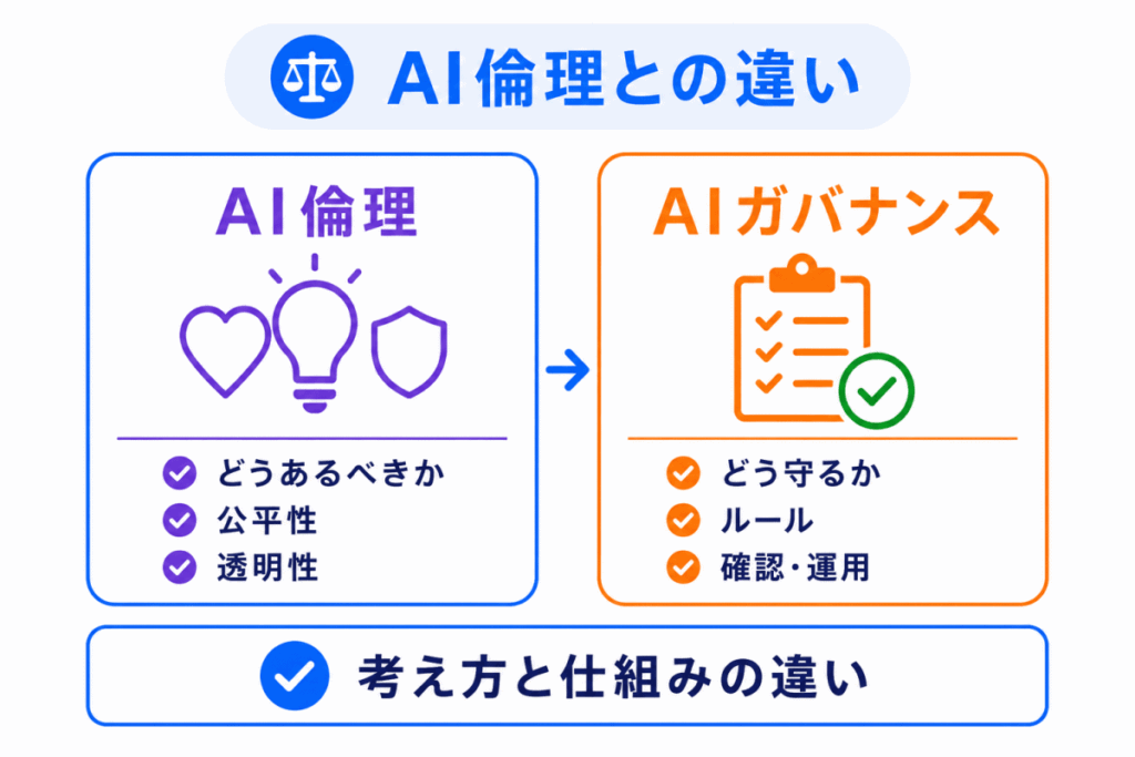 AI倫理との違いのイメージ画像