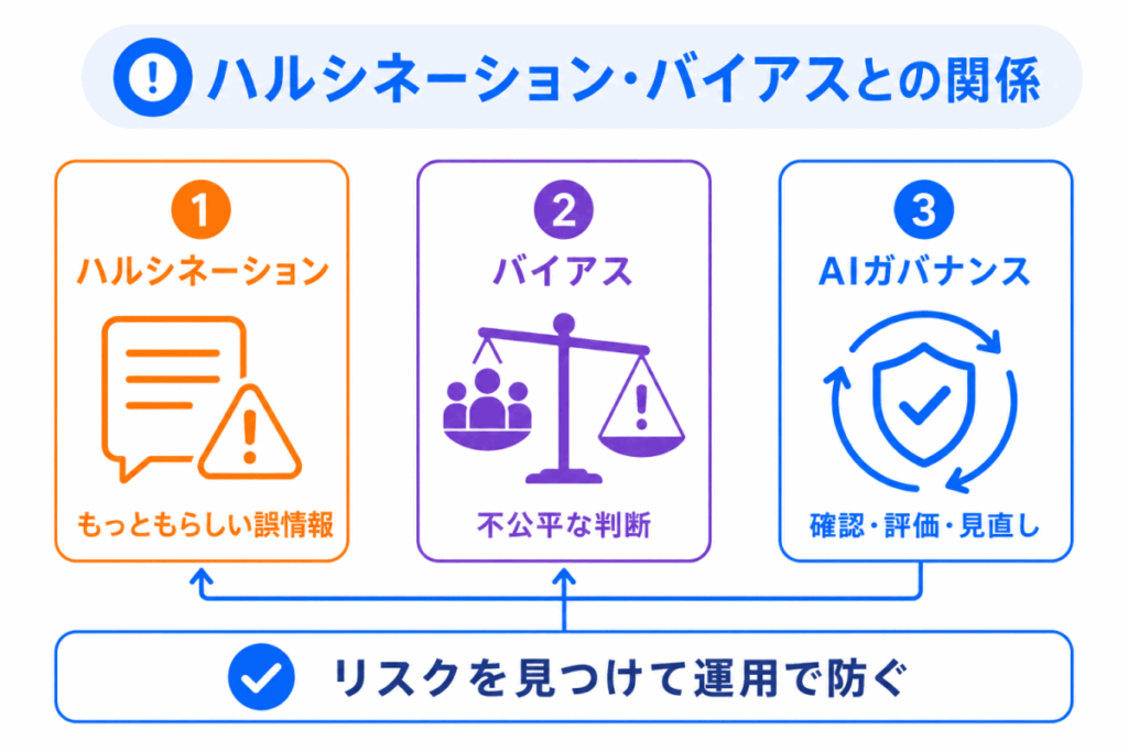 ハルシネーション・バイアスとの関係のイメージ画像