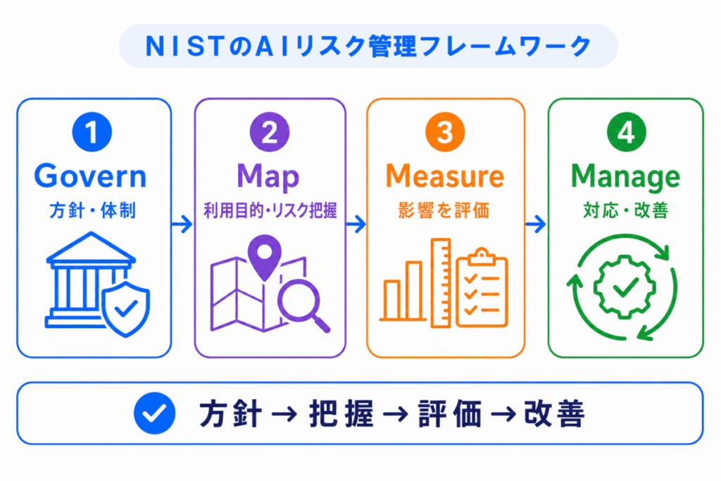 参考例｜NISTのAIリスク管理フレームワークのイメージ画像