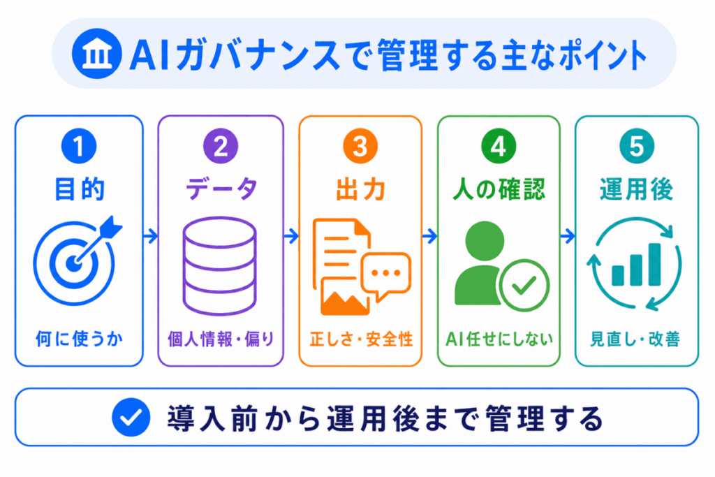 AIガバナンスで管理する主なポイントのイメージ画像