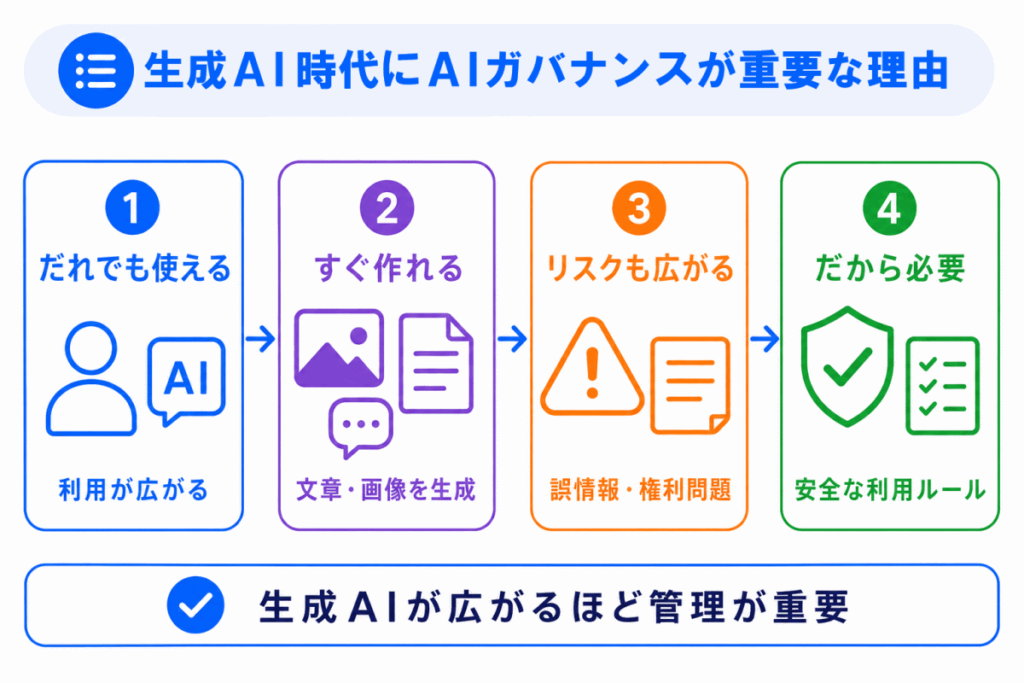 生成AI時代にAIガバナンスが重要になる理由のイメージ画像