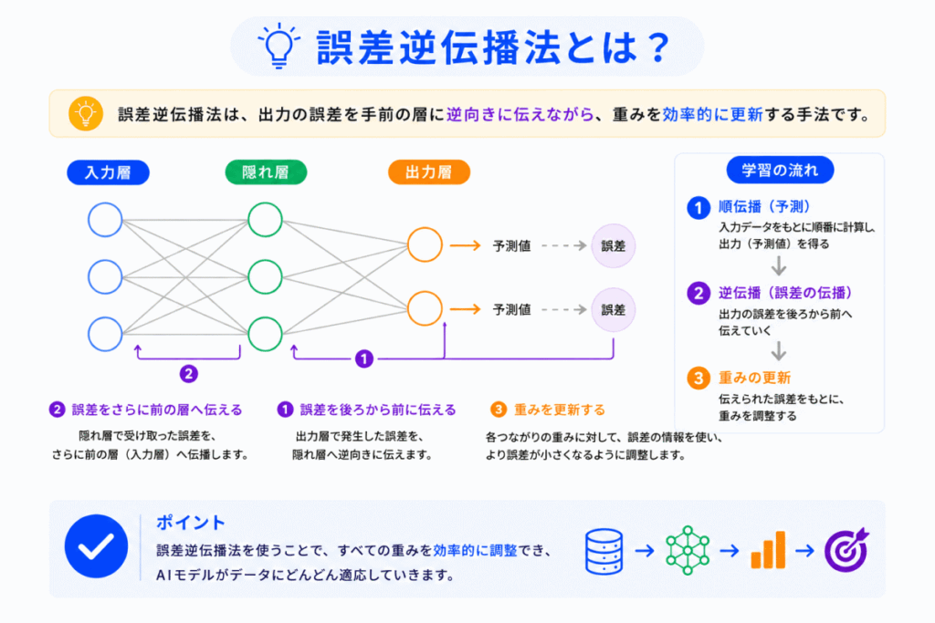 誤差逆伝播法とは？のイメージ画像