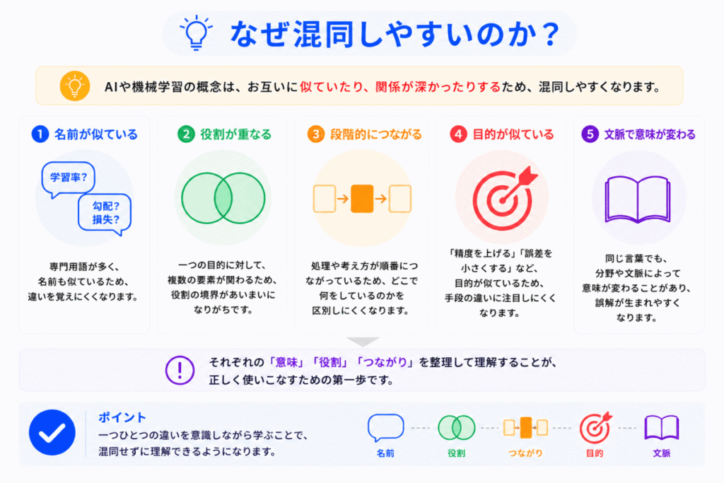 なぜ混同しやすいのか？のイメージ画像
