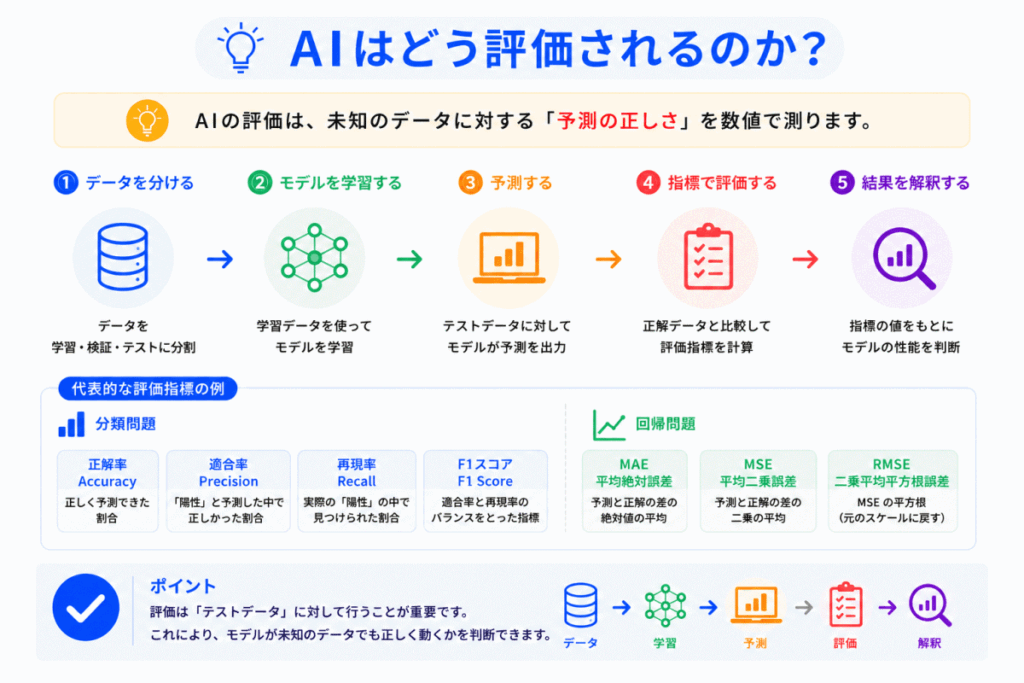 AIはどう評価されるのか？のイメージ画像