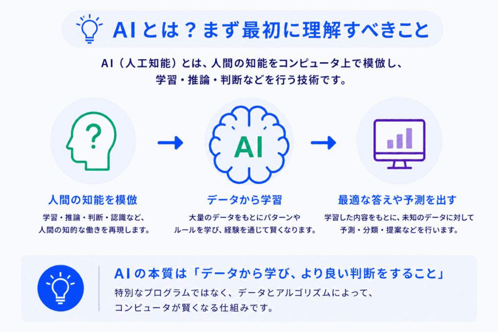 AIとは？まず最初に理解すべきことのイメージ画像