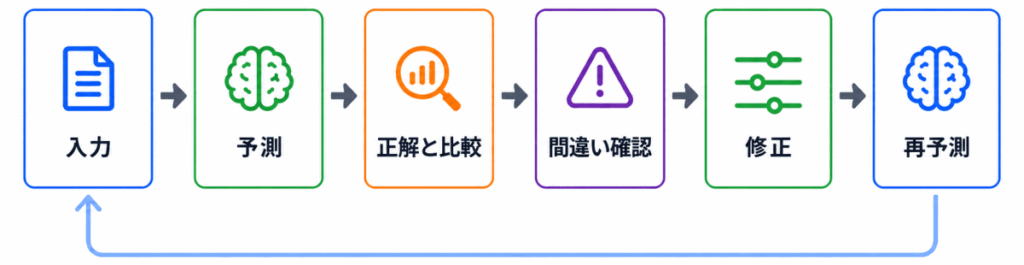 AIの学習の流れのイメージ画像