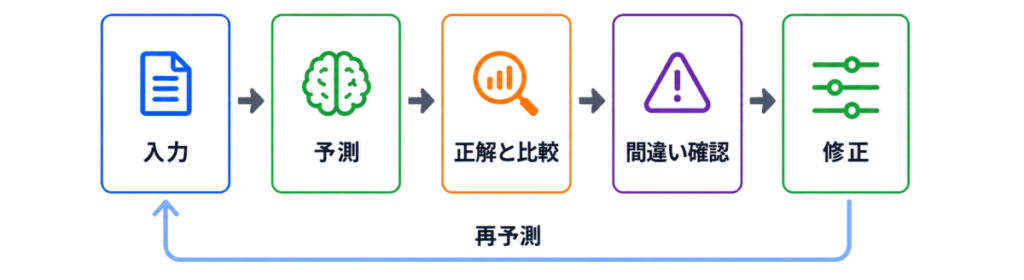 AIの学習フローのイメージ画像