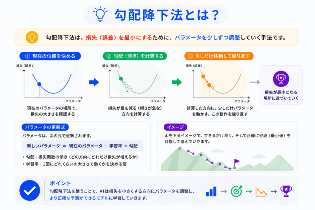 勾配降下法とは？のイメージ画像