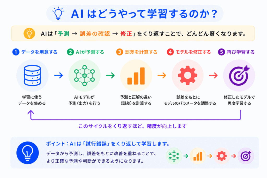 AIはどうやって学習するのか？のイメージ画像