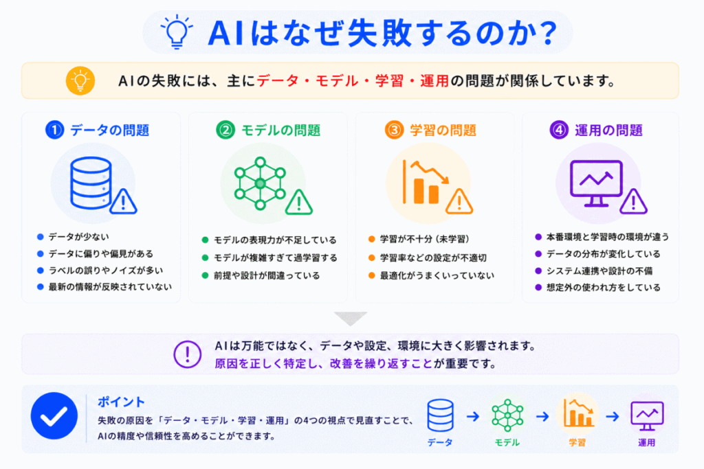 AIはなぜ失敗するのか？のイメージ画像