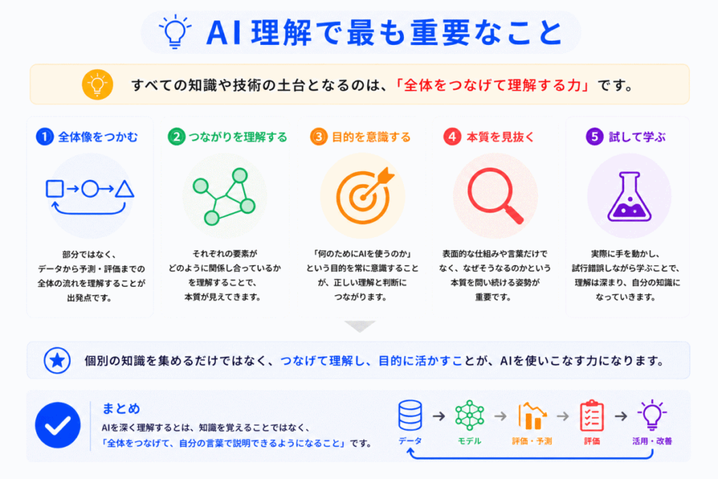 AI理解で最も重要なことのイメージ画像