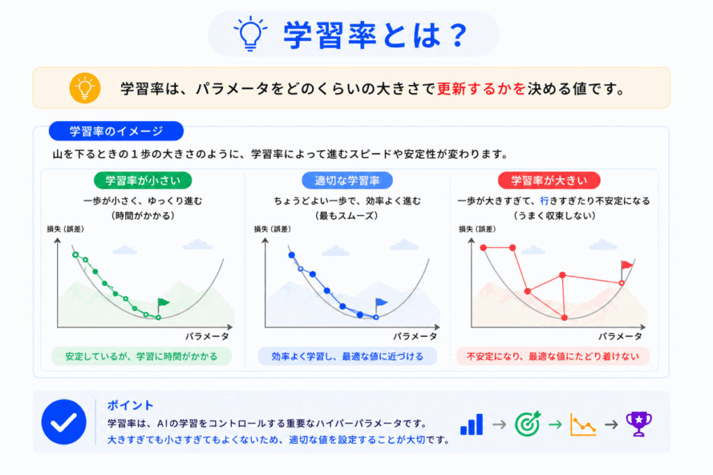 学習率とは？のイメージ画像