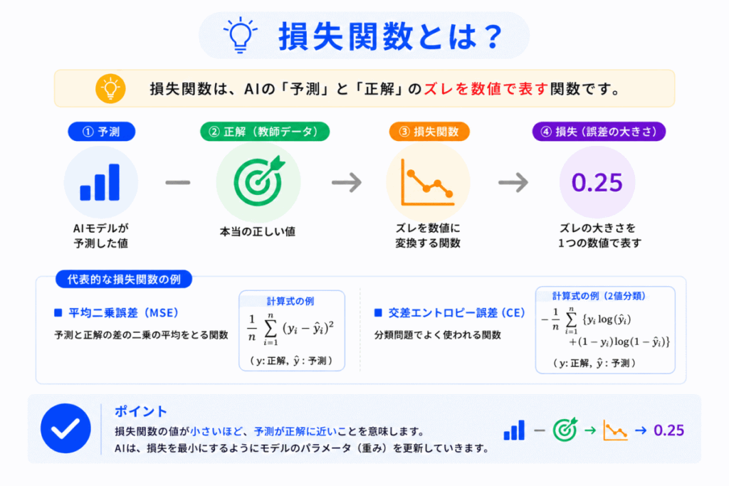 損失関数とは？のイメージ画像