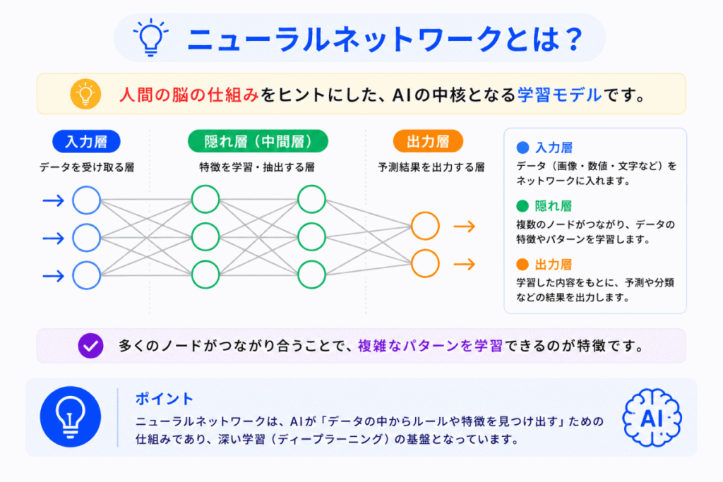 ニューラルネットワークとは？のイメージ画像