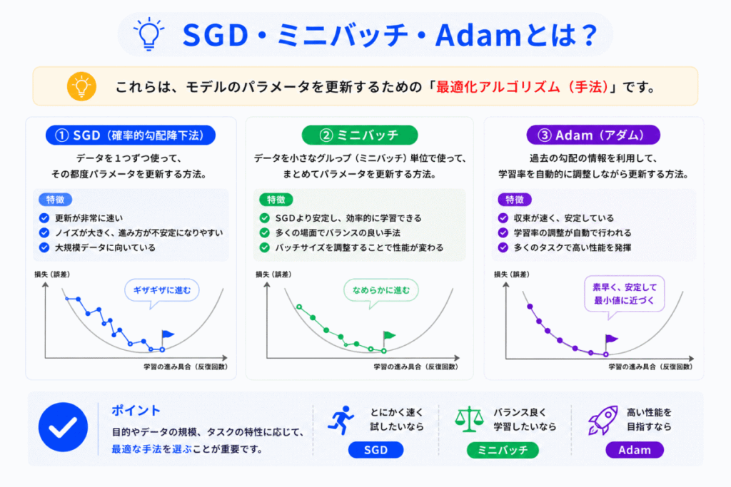 SGD・ミニバッチ・Adamとは？