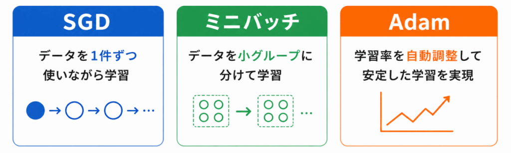 SGD・ミニバッチ・Adamの流れのイメージ画像