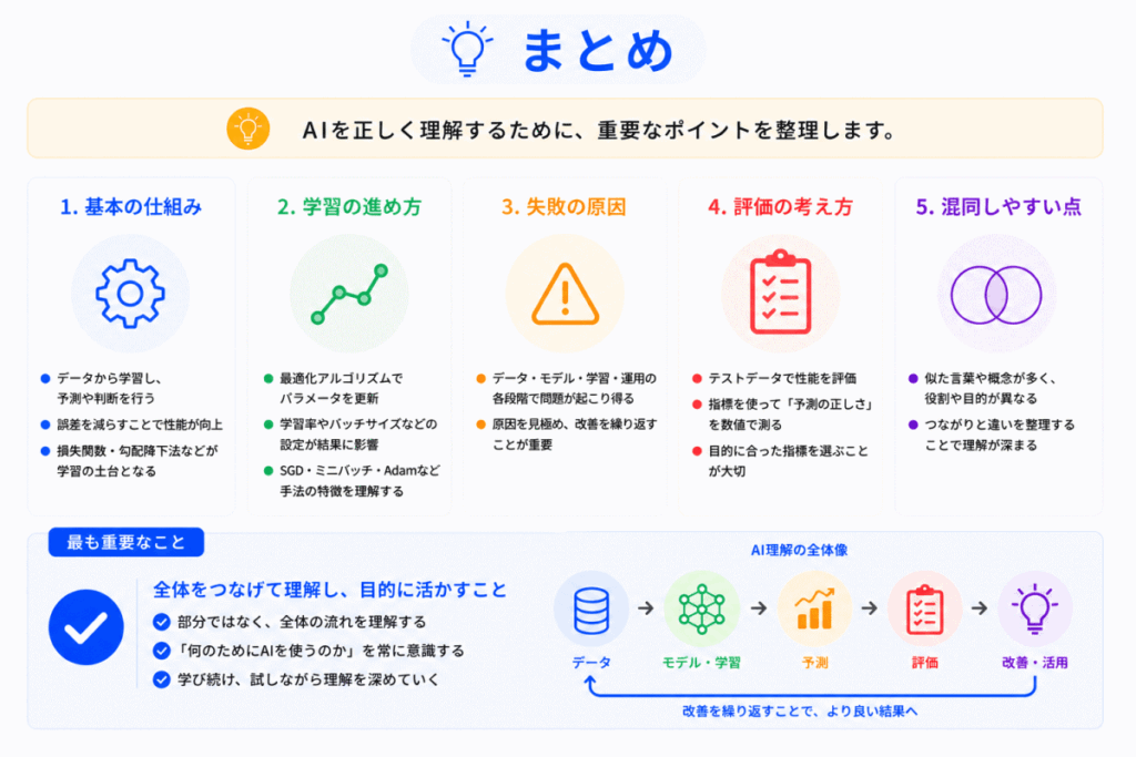 AI内部で何が起きているかを流れで理解のまとめのイメージ画像