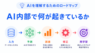 【G検定対策】AIを理解するためのロードマップ|AI内部で何が起きているか