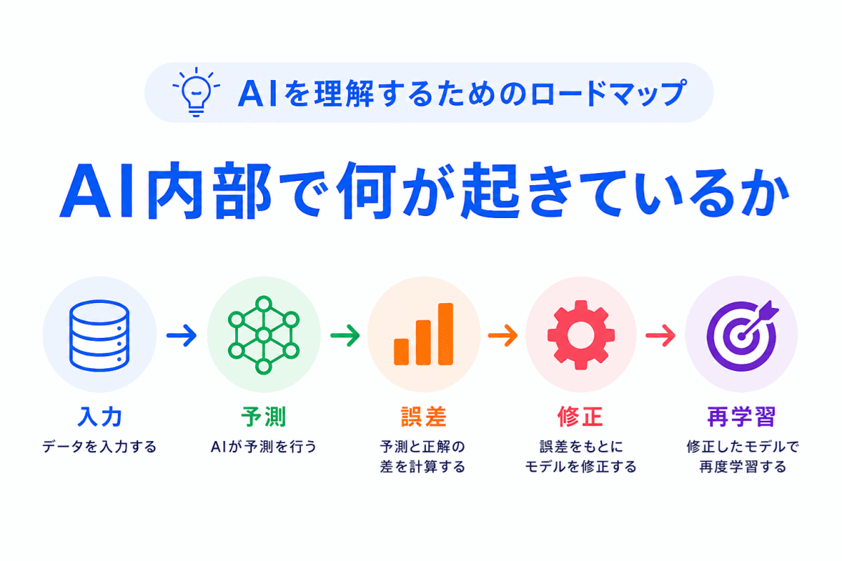 【G検定対策】AIを理解するためのロードマップ｜AI内部で何が起きているか