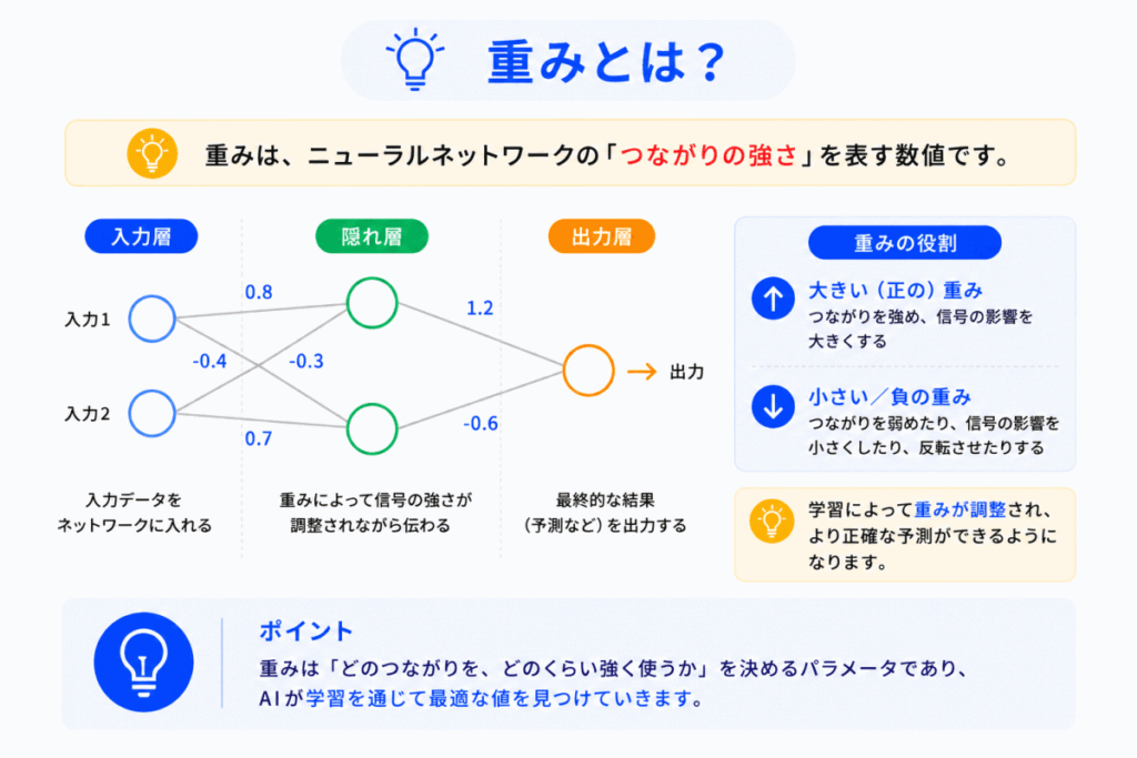 重みとは？のイメージ画像