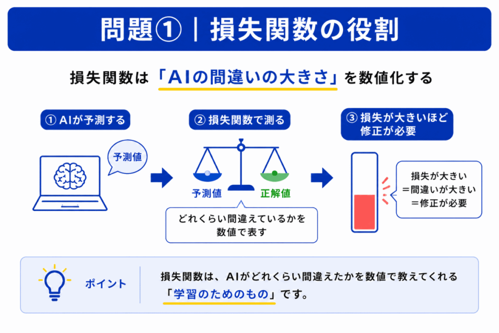 損失関数の役割のイメージ画像