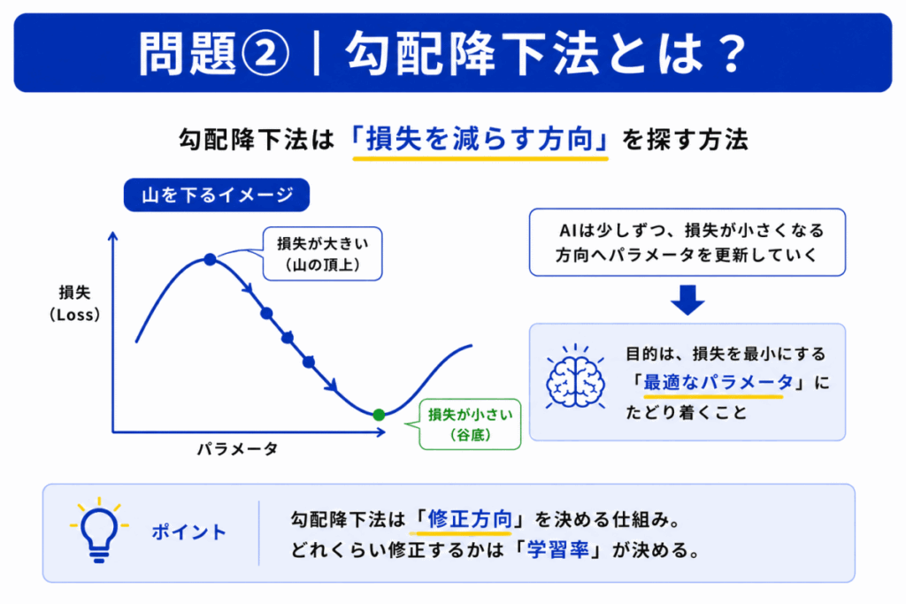勾配降下法とは?のイメージ画像