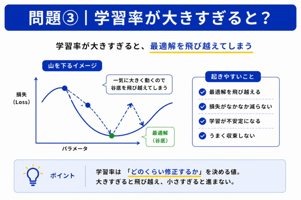 学習率が大きすぎると?のイメージ画像