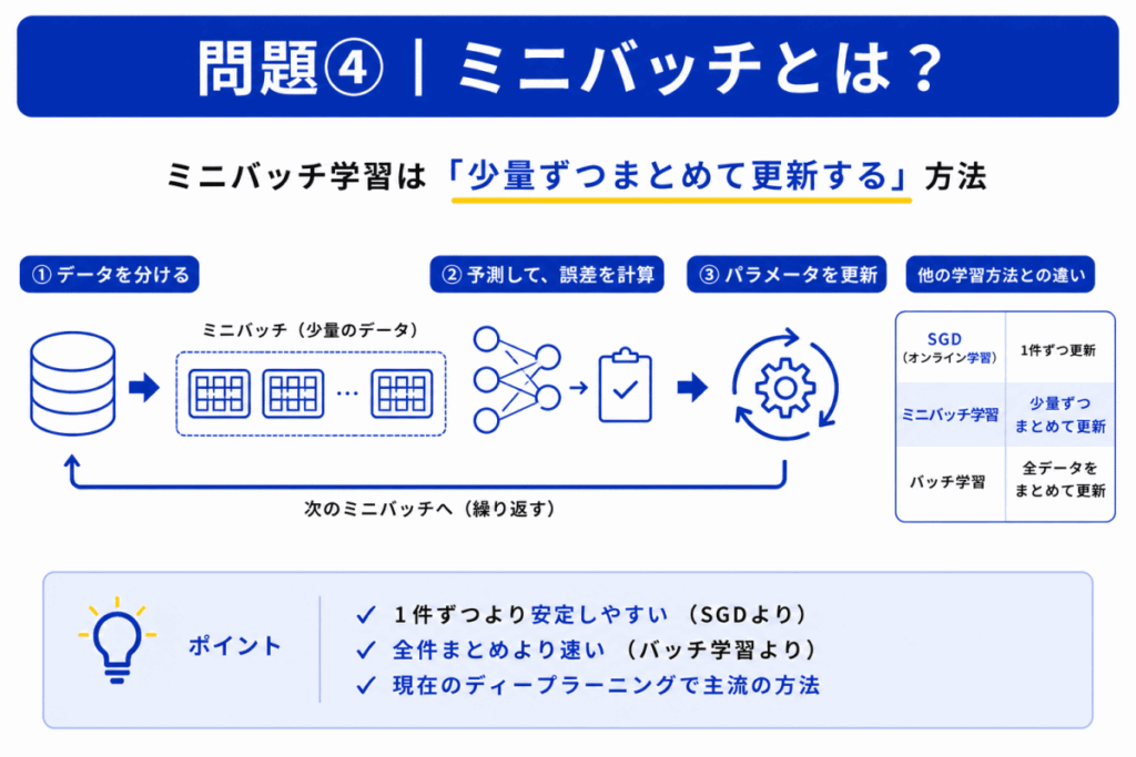 ミニバッチのイメージ画像