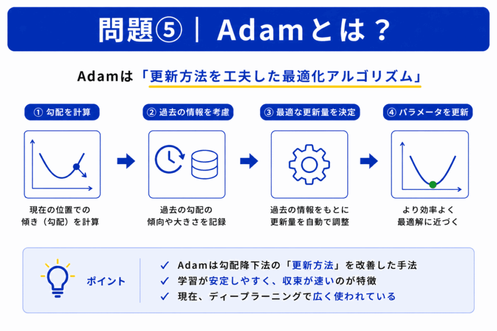 Adamとは?のイメージ画像
