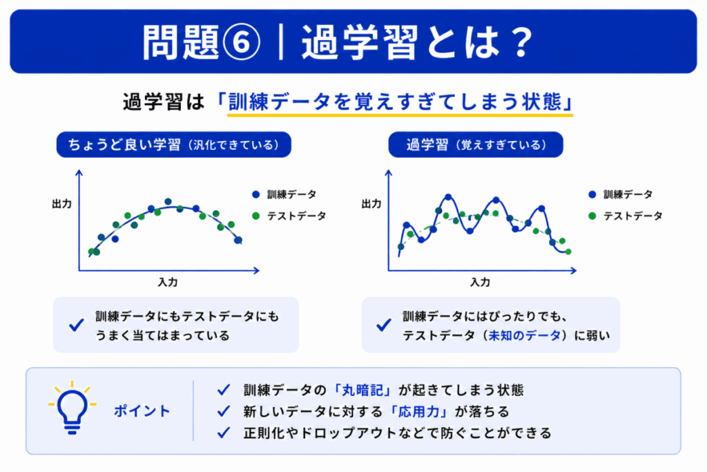 過学習とは?のイメージ画像