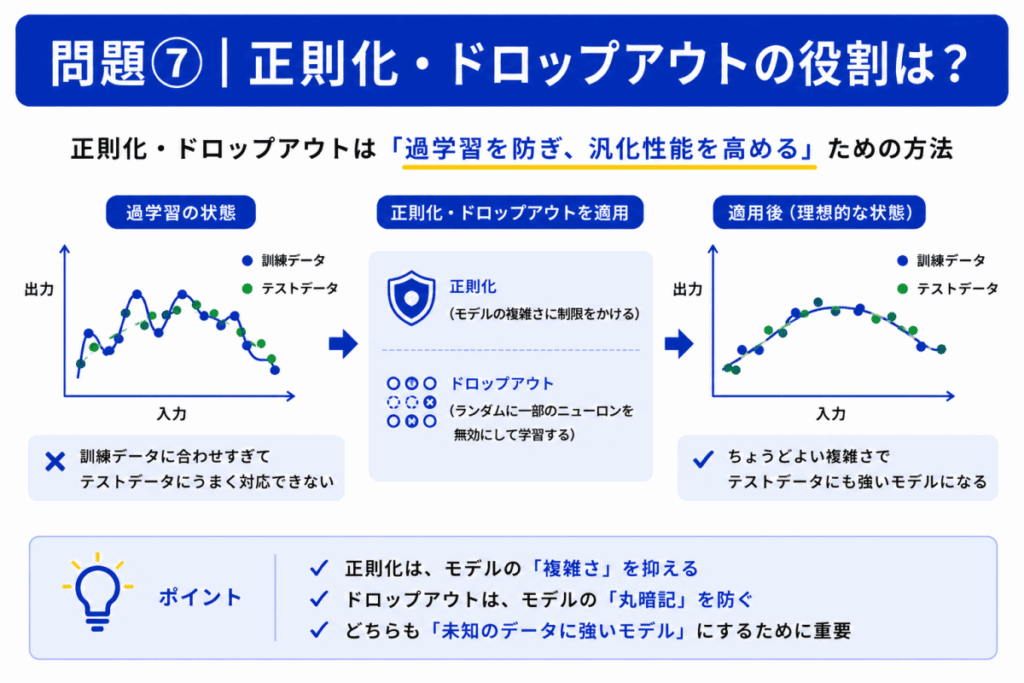 正則化・ドロップアウトの役割は?のイメージ画像