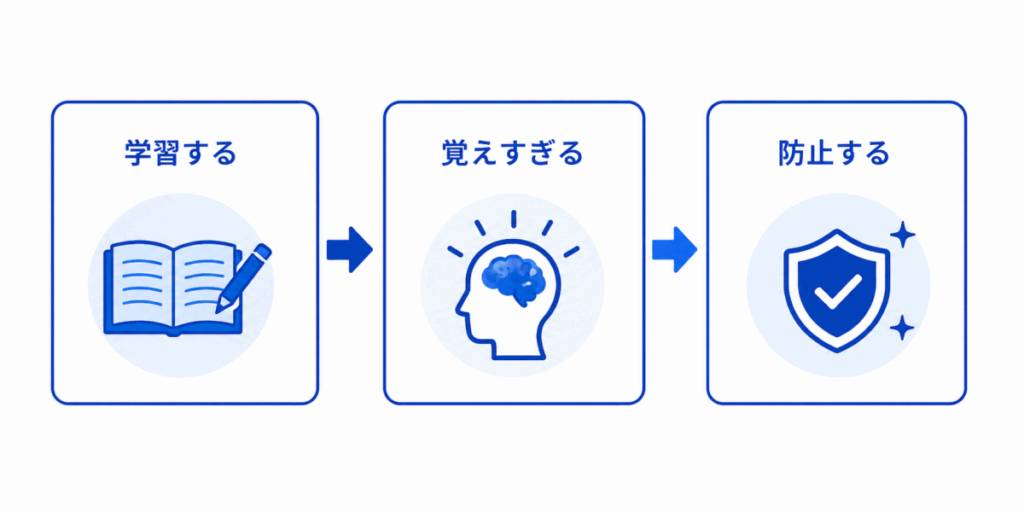 正則化・ドロップアウトの役割のイメージ画像