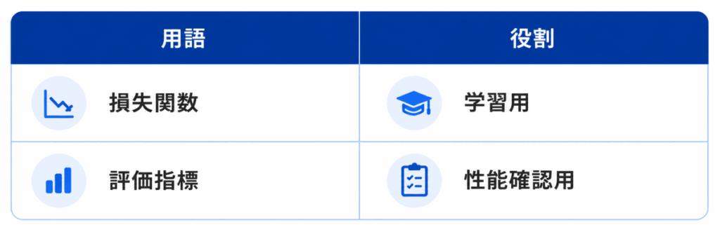 用語|役割
損失関数|学習用
評価指標|確認用