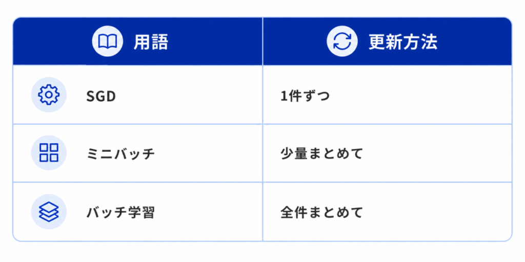用語|更新方法
SGD|1件ずつ
ミニバッチ|少量まとめて
バッチ学習|全件まとめて
