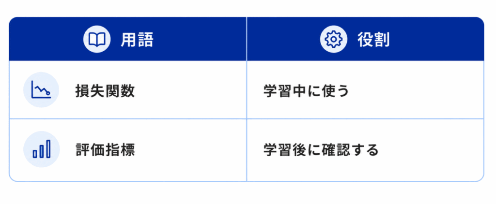 用語|役割
損失関数|学習中に使う
評価指標|学習後に確認する