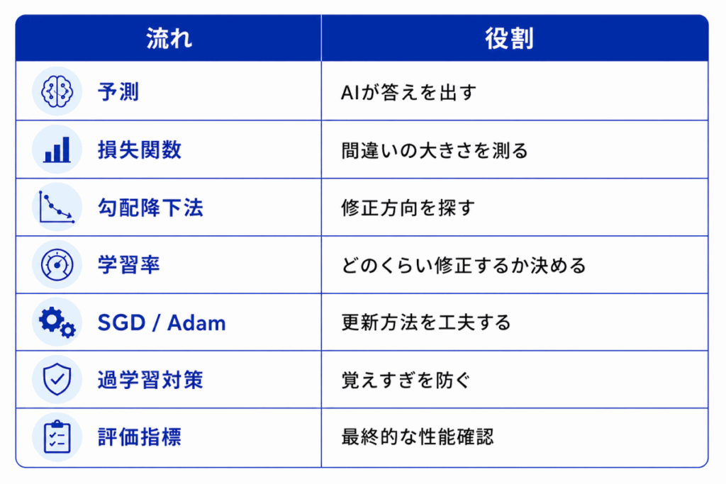 流れ|役割
予測|AIが答えを出す
損失関数|間違いを測る
勾配降下法|修正方向を探す
学習率|修正量を決める
SGD / Adam|更新方法を工夫する
過学習対策|覚えすぎを防ぐ
評価指標|最終確認する