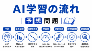【G検定｜理解型予想問題】AI学習の流れ