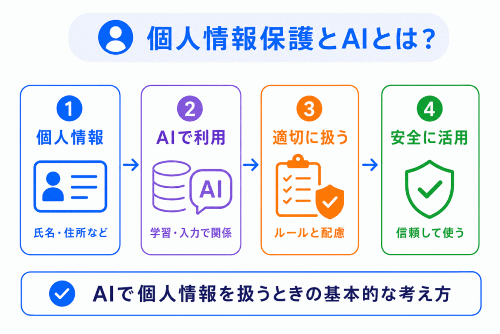 個人情報保護とAIとは?のイメージ画像