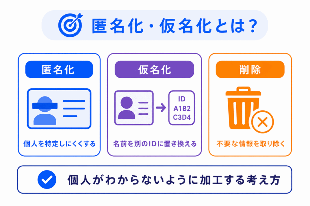 匿名化・仮名化とは?のイメージ画像